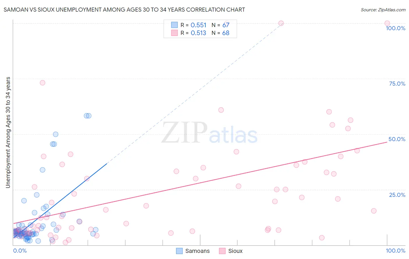 Samoan vs Sioux Unemployment Among Ages 30 to 34 years