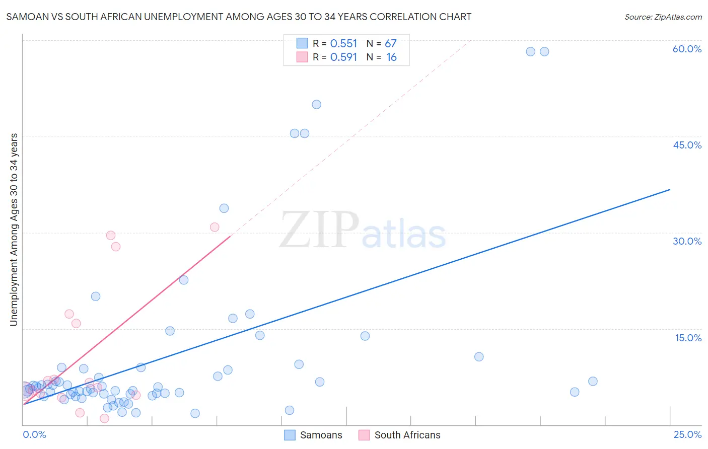 Samoan vs South African Unemployment Among Ages 30 to 34 years