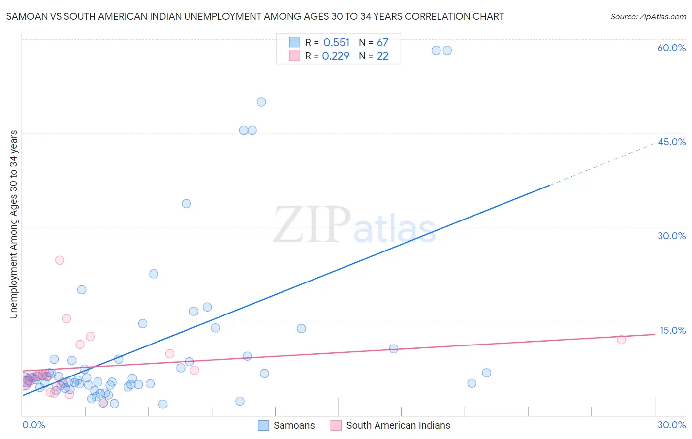 Samoan vs South American Indian Unemployment Among Ages 30 to 34 years