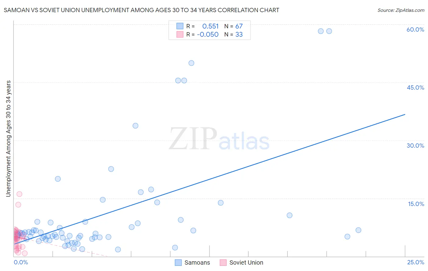 Samoan vs Soviet Union Unemployment Among Ages 30 to 34 years