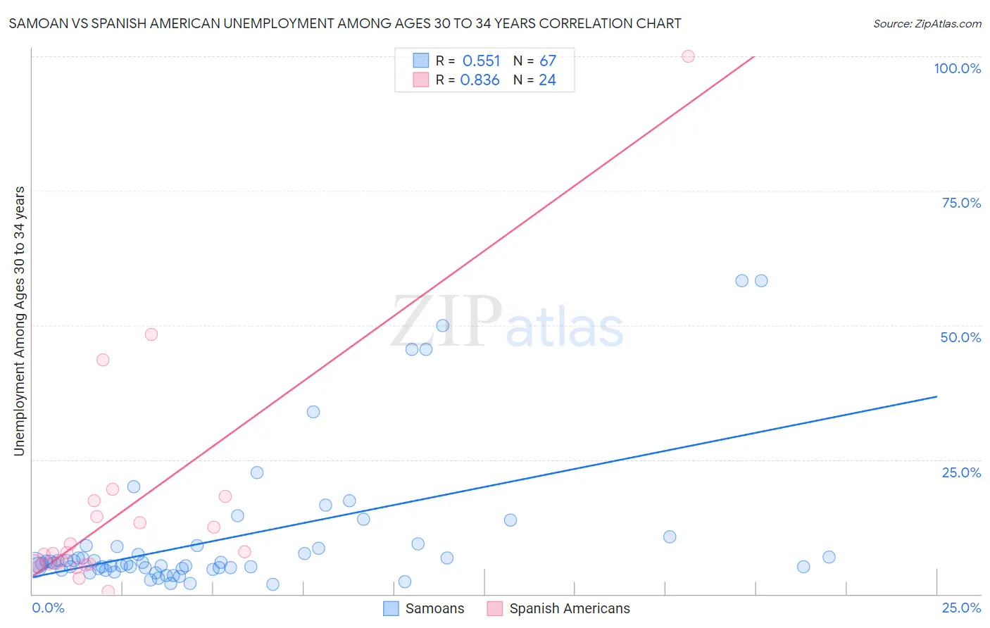 Samoan vs Spanish American Unemployment Among Ages 30 to 34 years