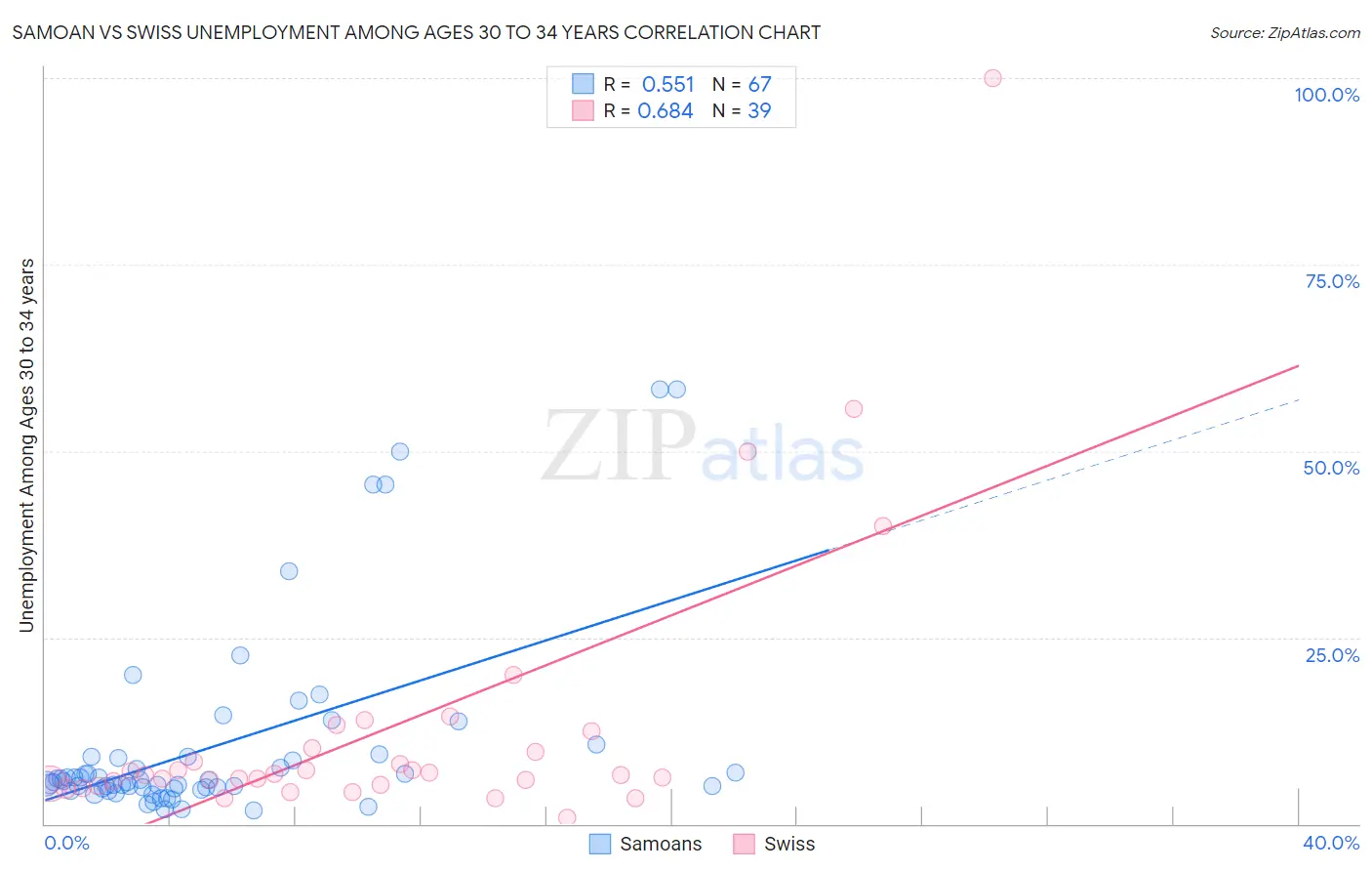Samoan vs Swiss Unemployment Among Ages 30 to 34 years