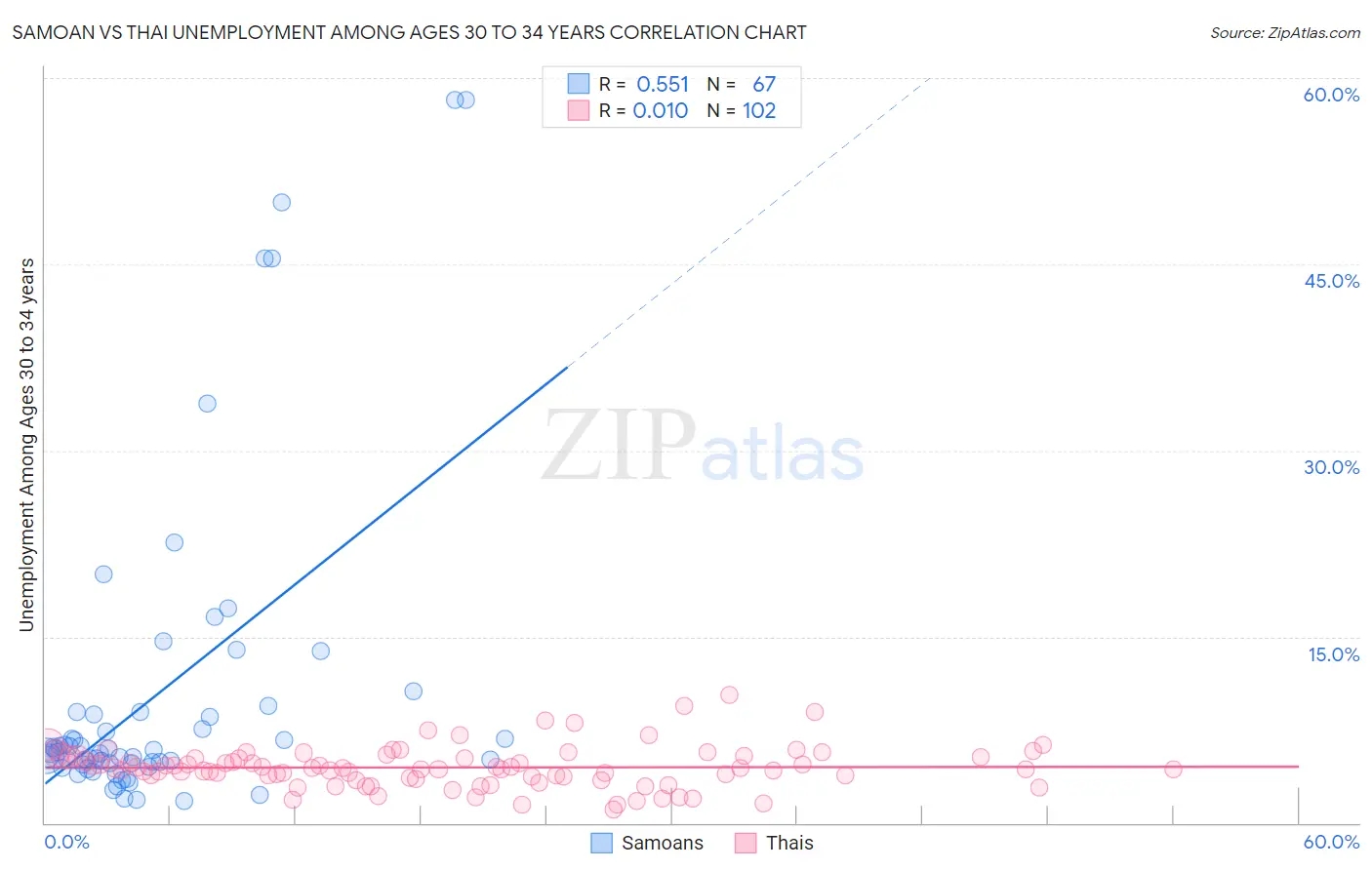 Samoan vs Thai Unemployment Among Ages 30 to 34 years