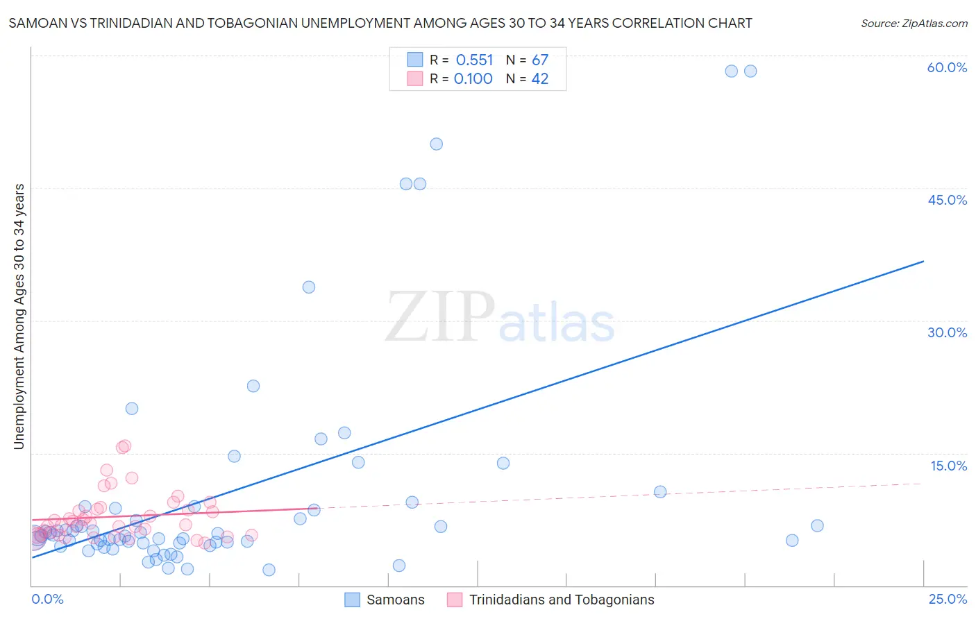 Samoan vs Trinidadian and Tobagonian Unemployment Among Ages 30 to 34 years