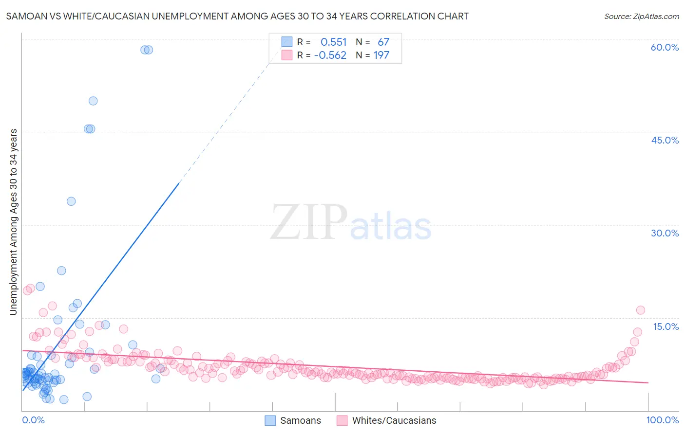 Samoan vs White/Caucasian Unemployment Among Ages 30 to 34 years