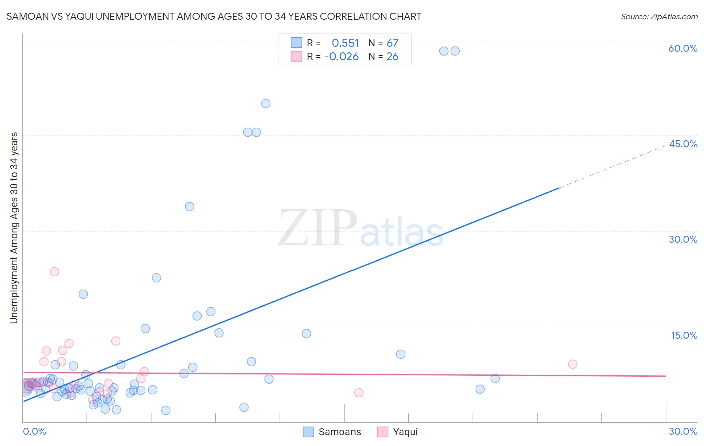Samoan vs Yaqui Unemployment Among Ages 30 to 34 years
