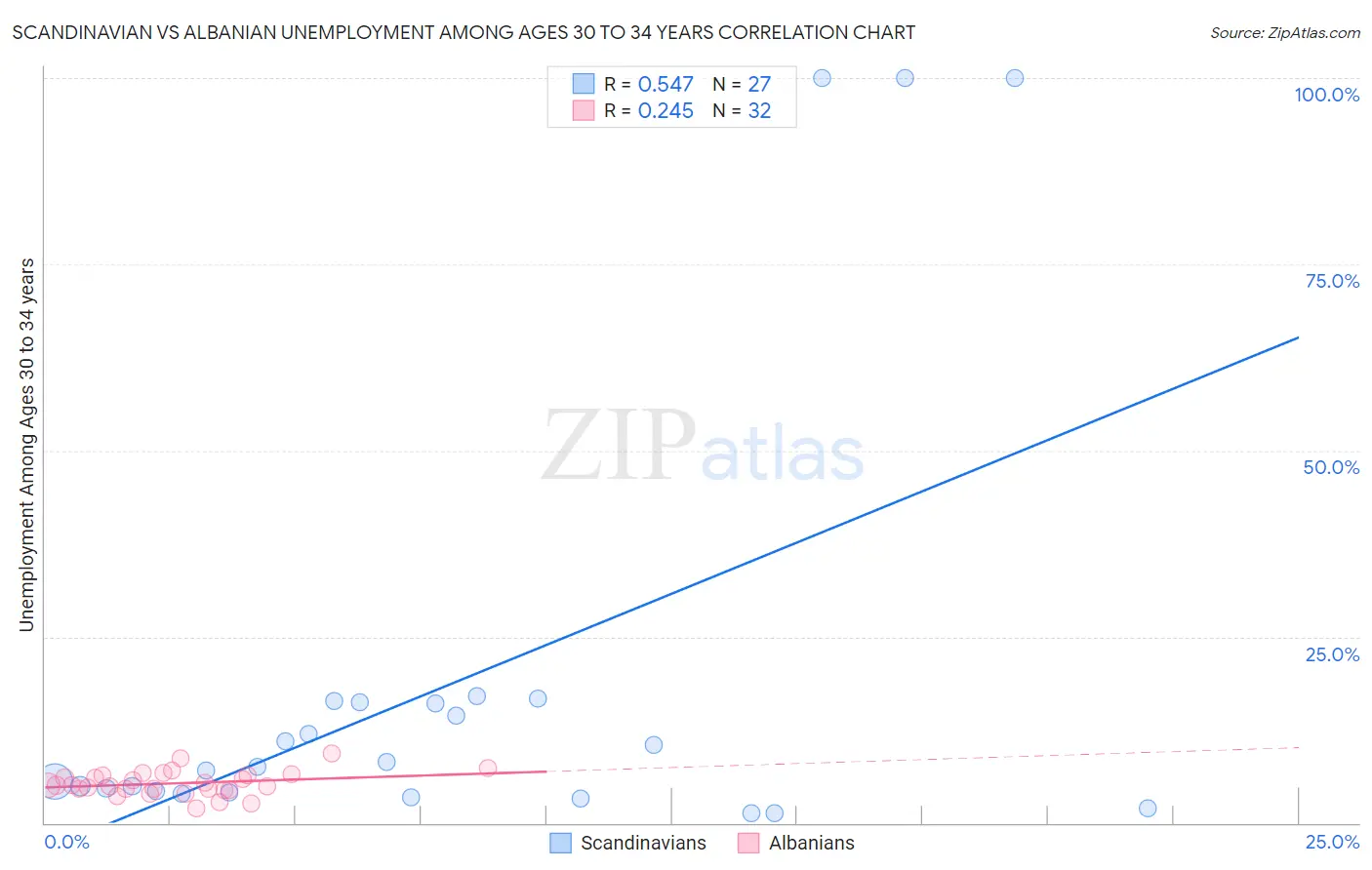 Scandinavian vs Albanian Unemployment Among Ages 30 to 34 years