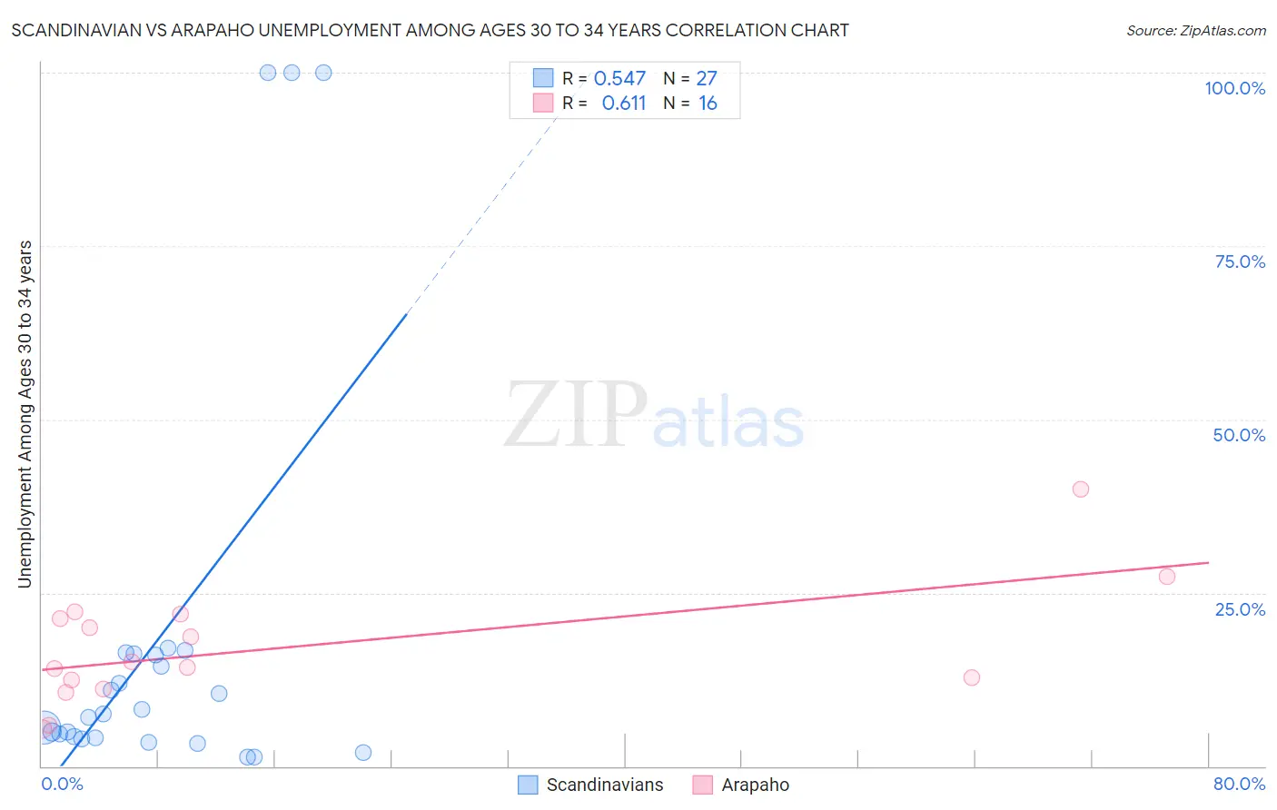 Scandinavian vs Arapaho Unemployment Among Ages 30 to 34 years