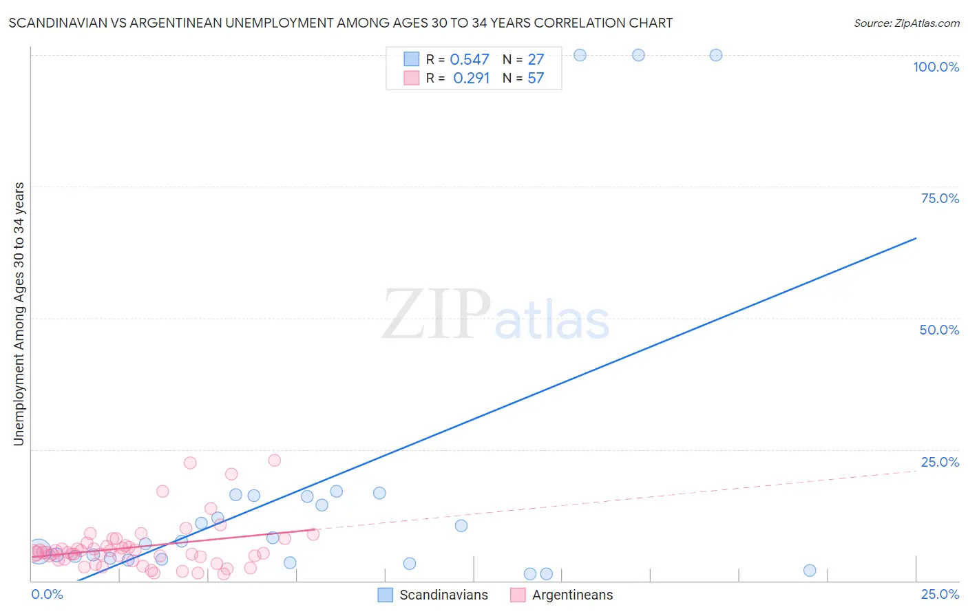 Scandinavian vs Argentinean Unemployment Among Ages 30 to 34 years
