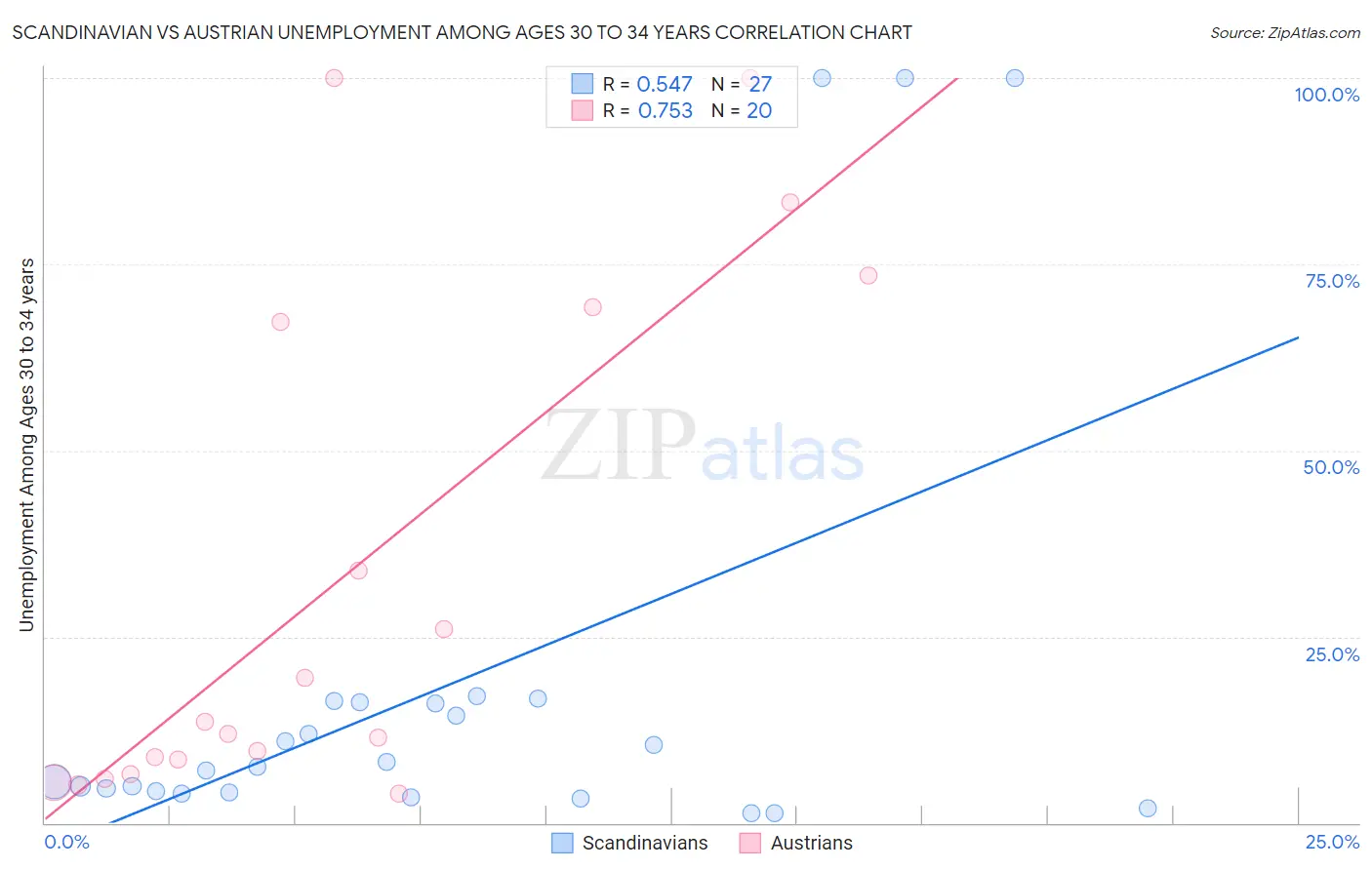 Scandinavian vs Austrian Unemployment Among Ages 30 to 34 years