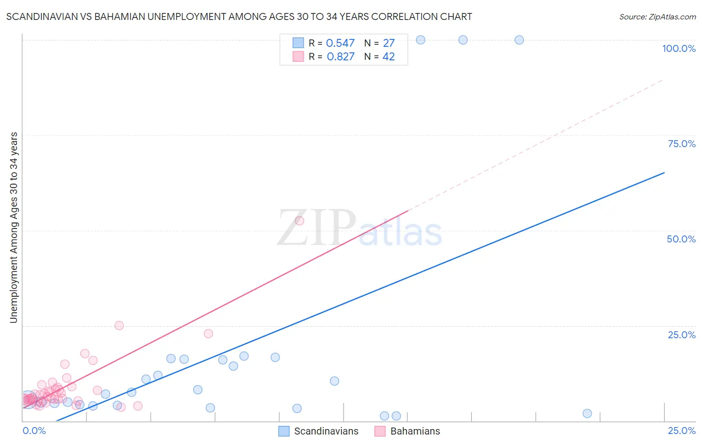 Scandinavian vs Bahamian Unemployment Among Ages 30 to 34 years