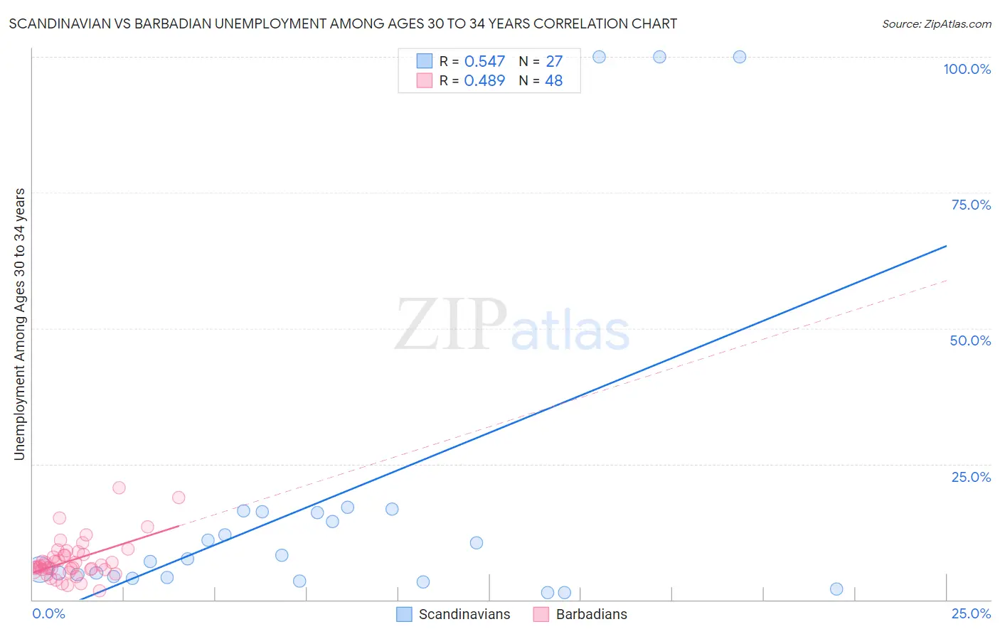 Scandinavian vs Barbadian Unemployment Among Ages 30 to 34 years