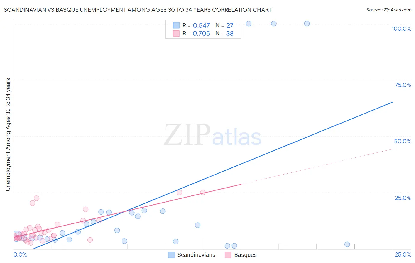 Scandinavian vs Basque Unemployment Among Ages 30 to 34 years