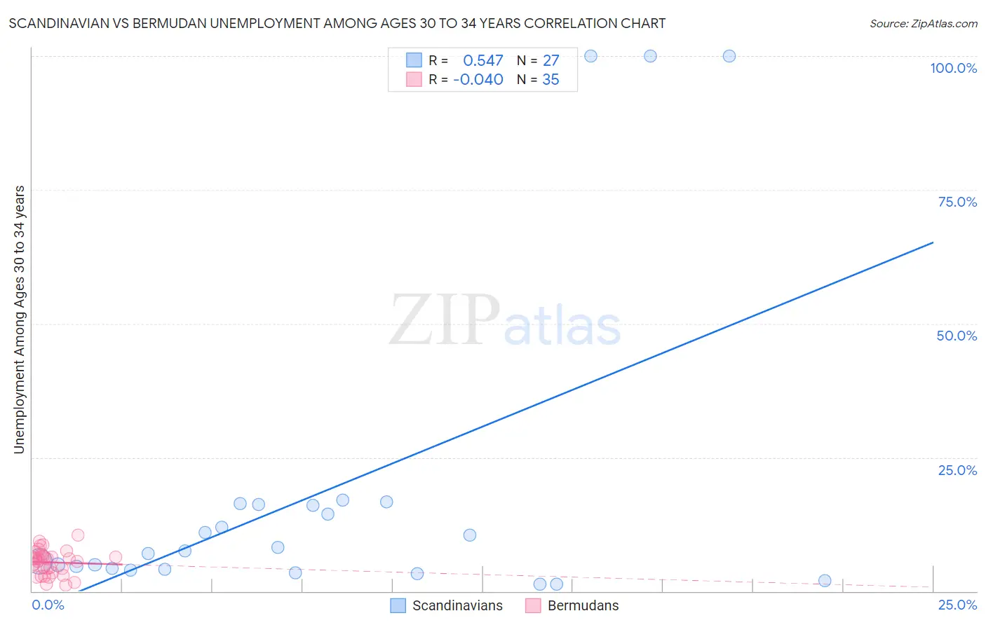 Scandinavian vs Bermudan Unemployment Among Ages 30 to 34 years