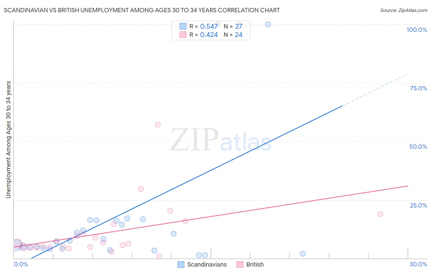 Scandinavian vs British Unemployment Among Ages 30 to 34 years