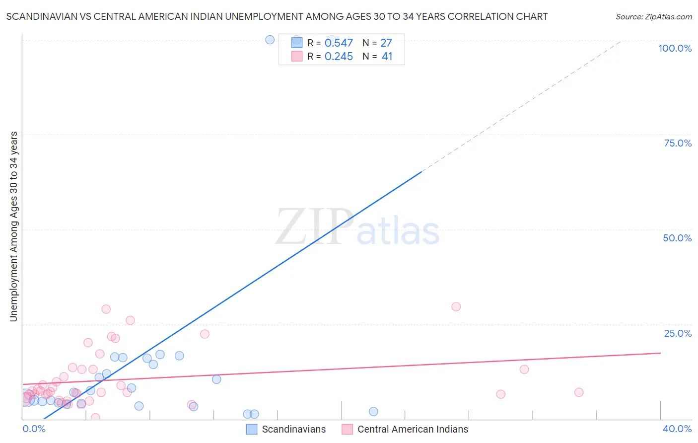 Scandinavian vs Central American Indian Unemployment Among Ages 30 to 34 years