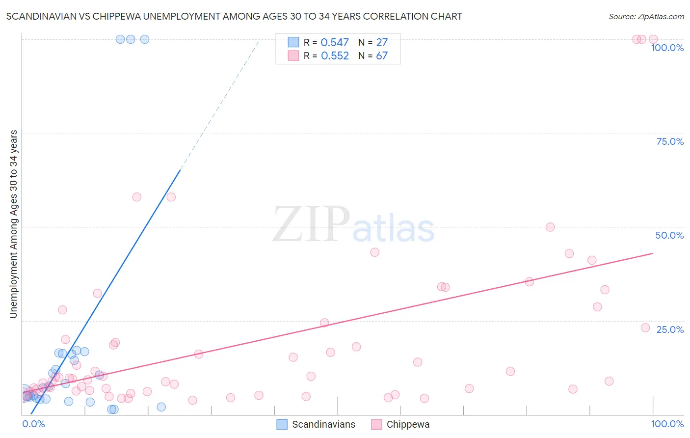 Scandinavian vs Chippewa Unemployment Among Ages 30 to 34 years