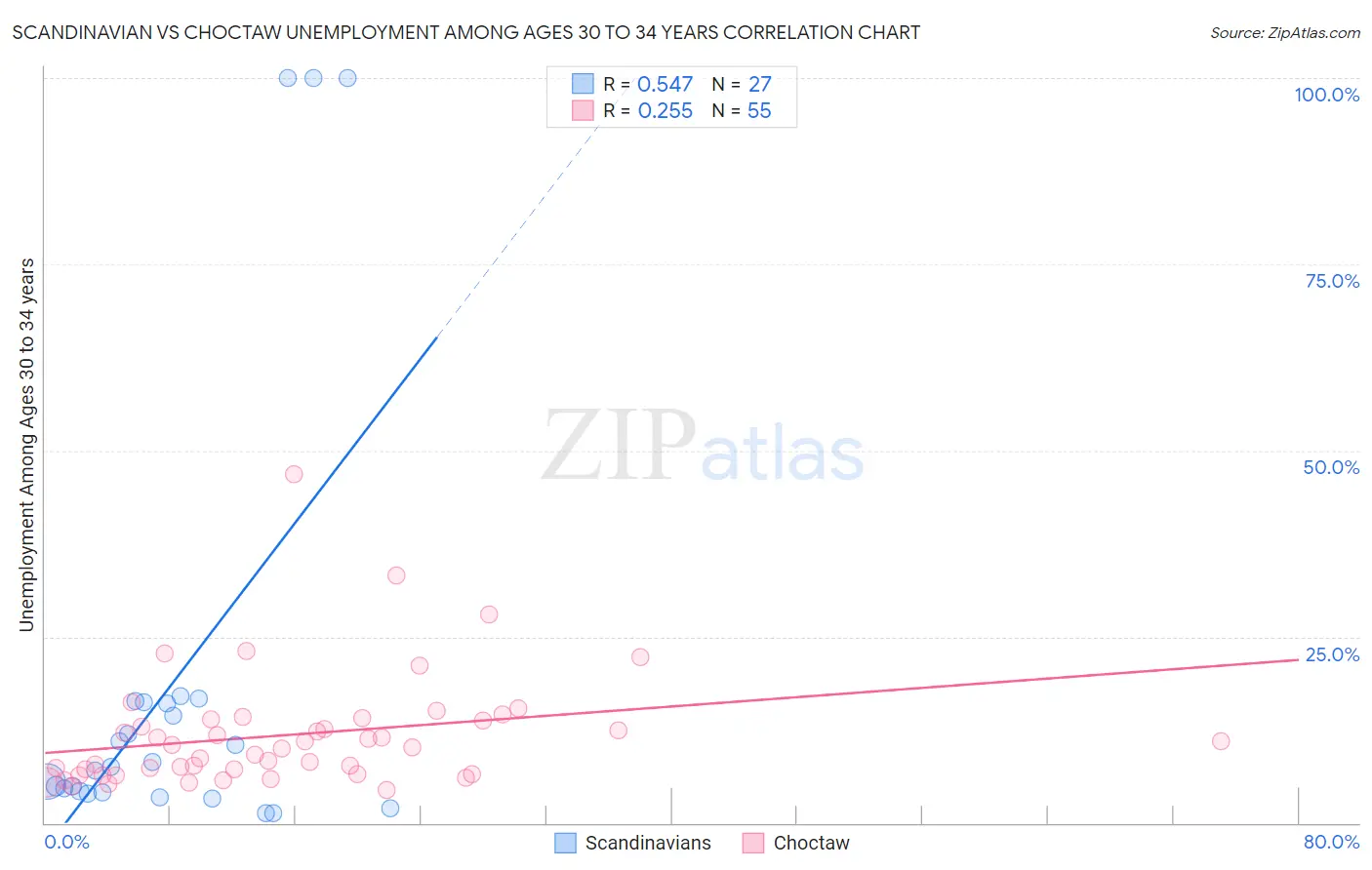 Scandinavian vs Choctaw Unemployment Among Ages 30 to 34 years