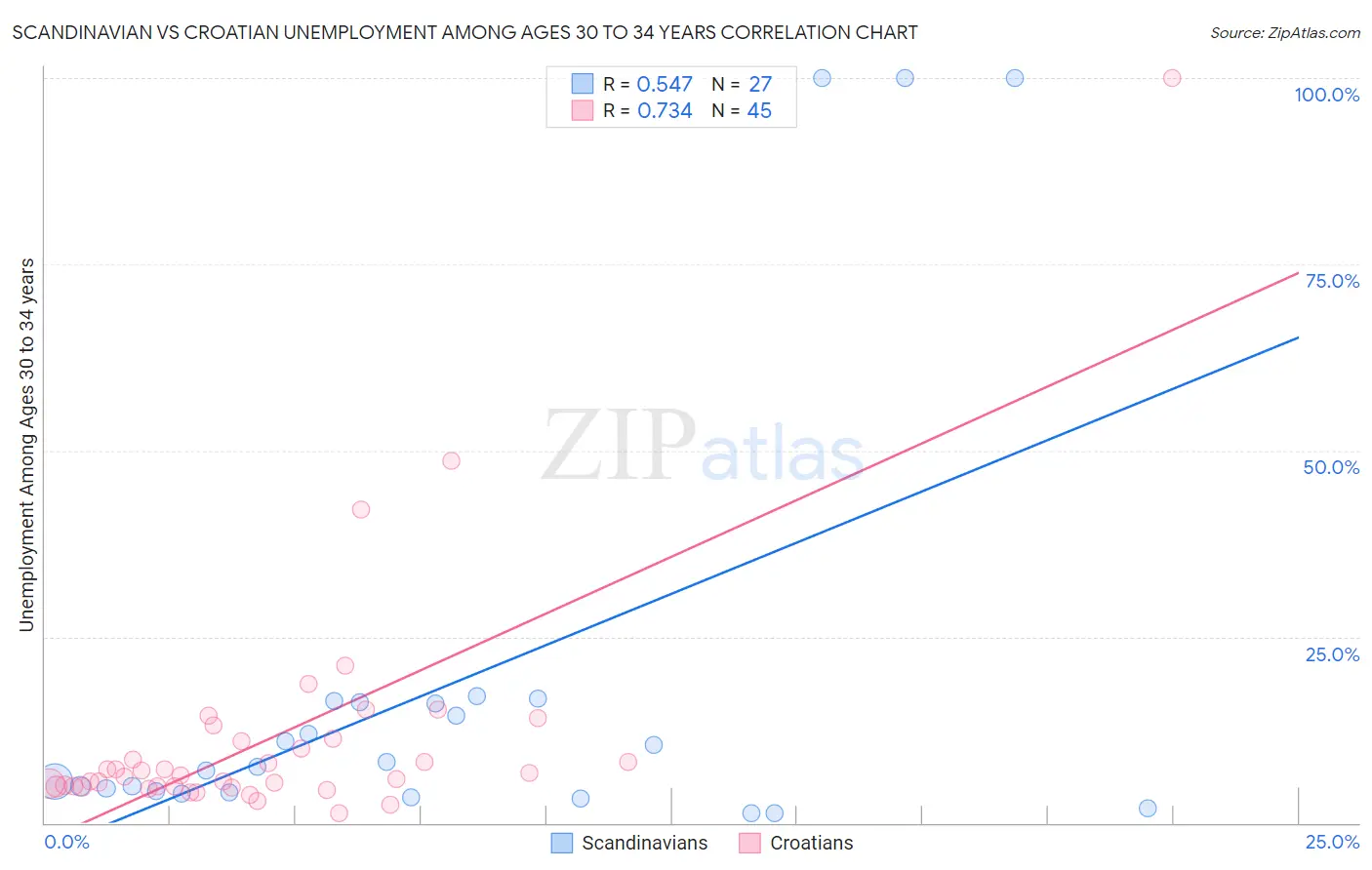 Scandinavian vs Croatian Unemployment Among Ages 30 to 34 years
