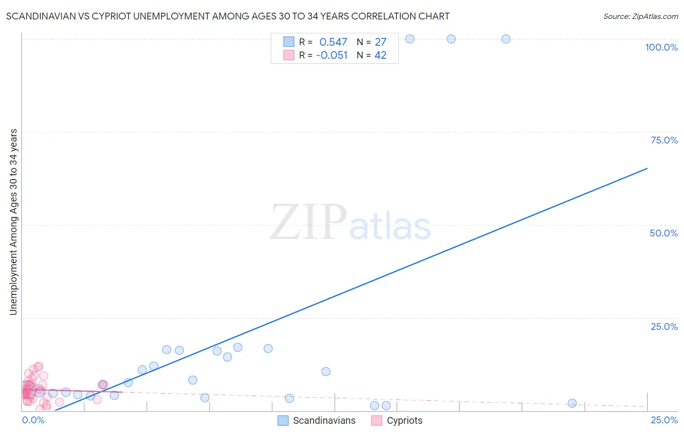 Scandinavian vs Cypriot Unemployment Among Ages 30 to 34 years