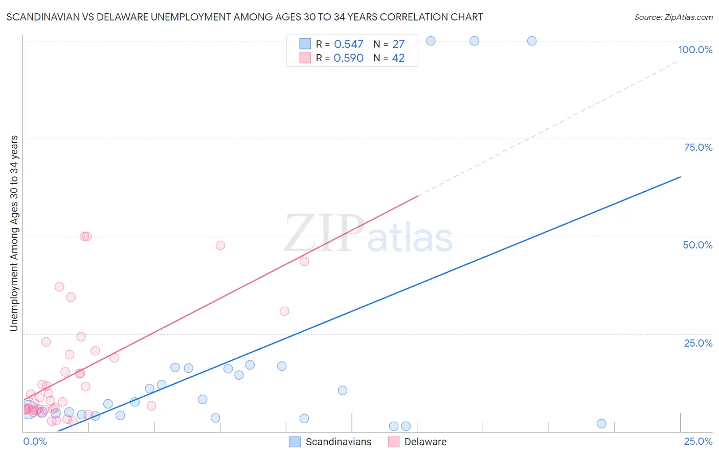 Scandinavian vs Delaware Unemployment Among Ages 30 to 34 years