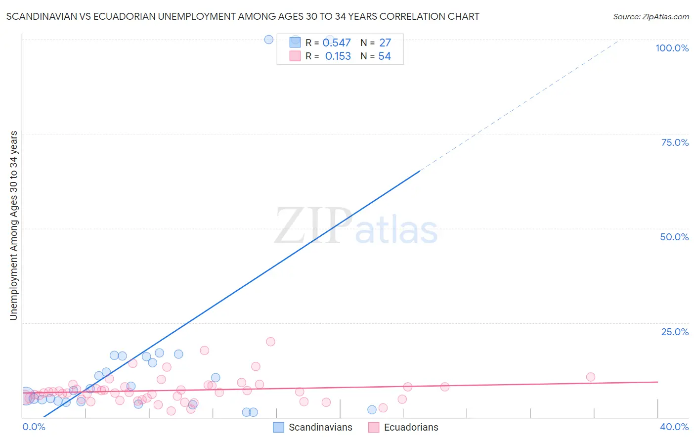 Scandinavian vs Ecuadorian Unemployment Among Ages 30 to 34 years