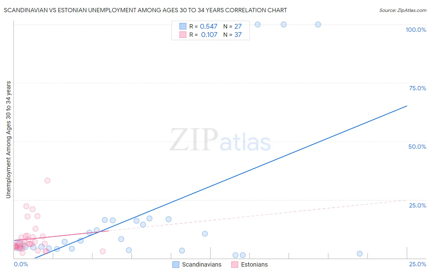 Scandinavian vs Estonian Unemployment Among Ages 30 to 34 years