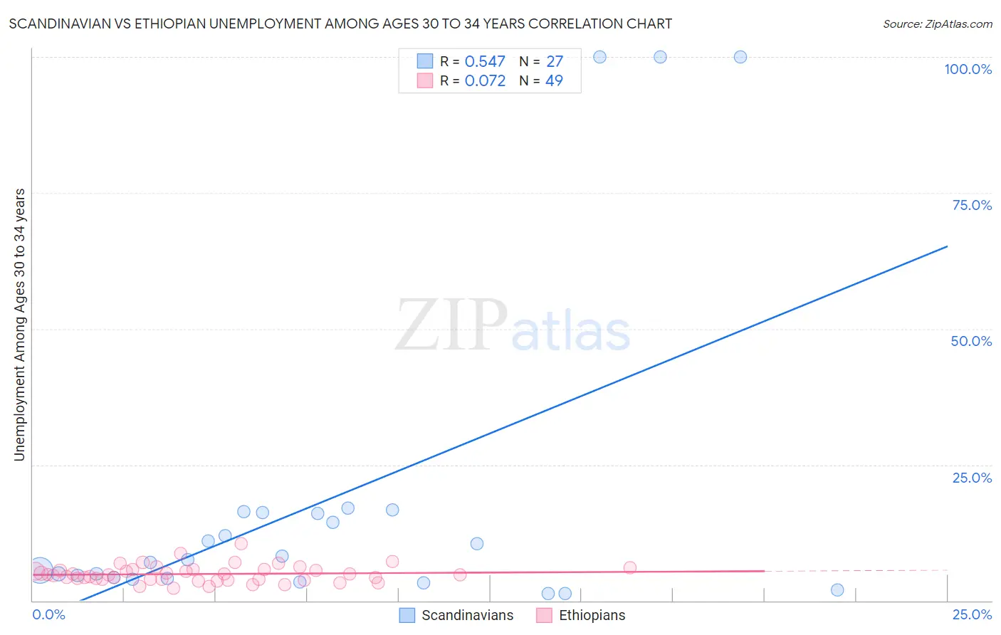 Scandinavian vs Ethiopian Unemployment Among Ages 30 to 34 years