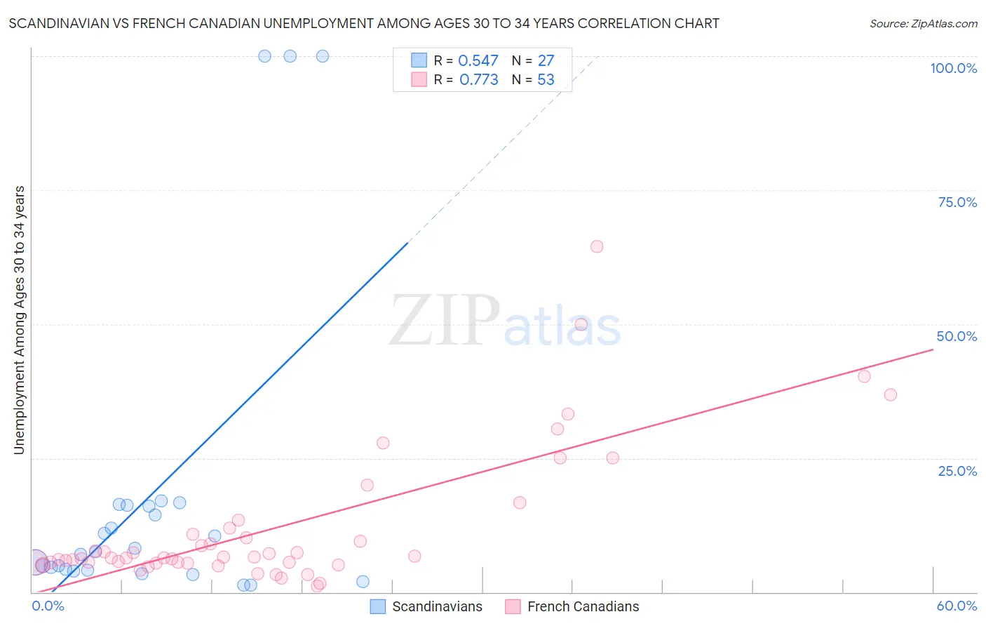 Scandinavian vs French Canadian Unemployment Among Ages 30 to 34 years