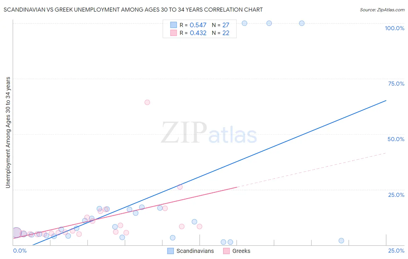 Scandinavian vs Greek Unemployment Among Ages 30 to 34 years