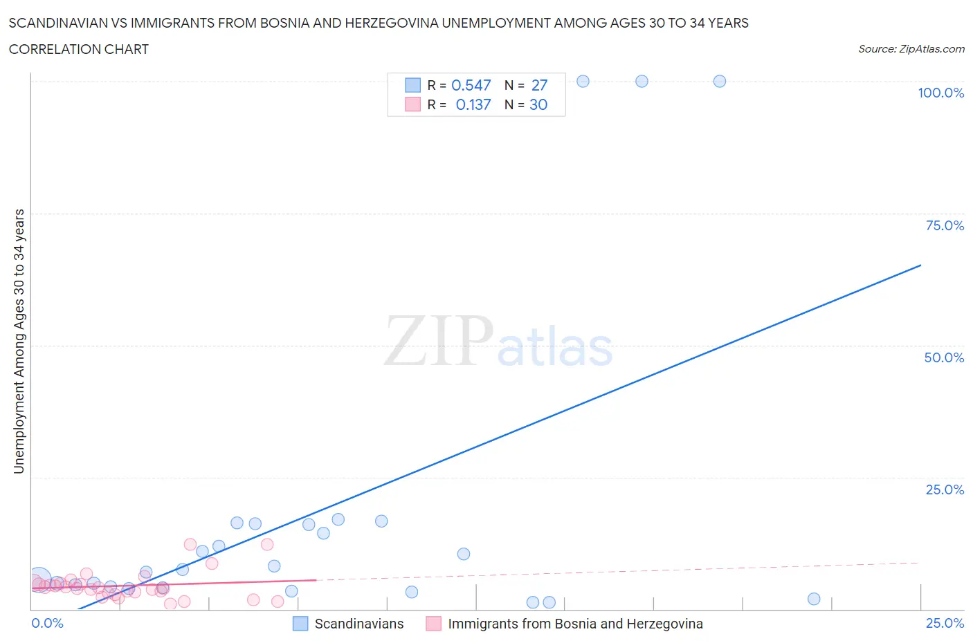 Scandinavian vs Immigrants from Bosnia and Herzegovina Unemployment Among Ages 30 to 34 years