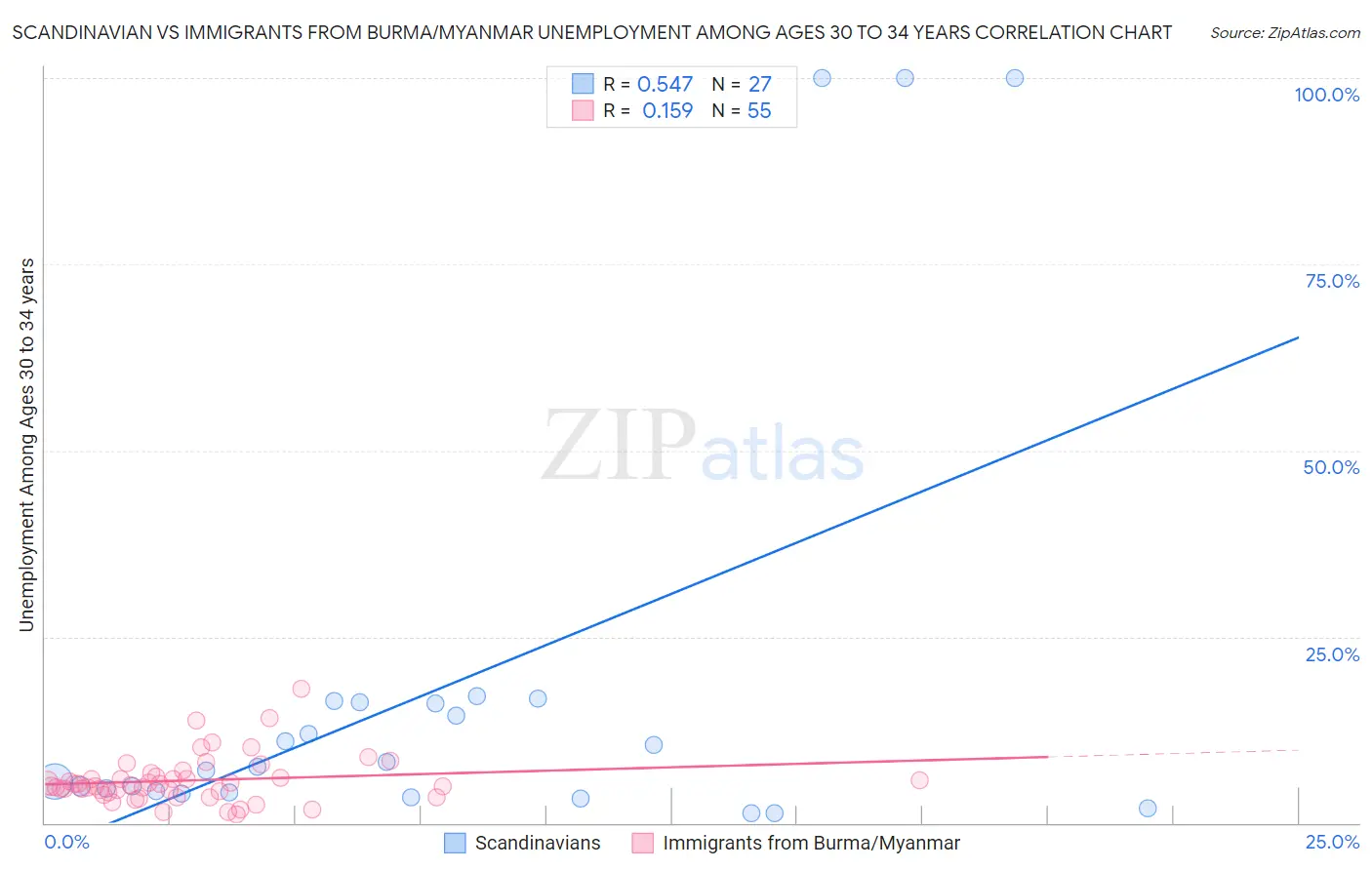 Scandinavian vs Immigrants from Burma/Myanmar Unemployment Among Ages 30 to 34 years