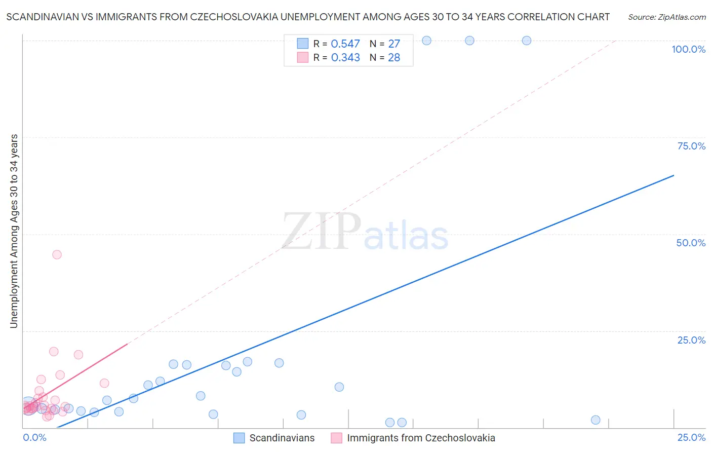 Scandinavian vs Immigrants from Czechoslovakia Unemployment Among Ages 30 to 34 years