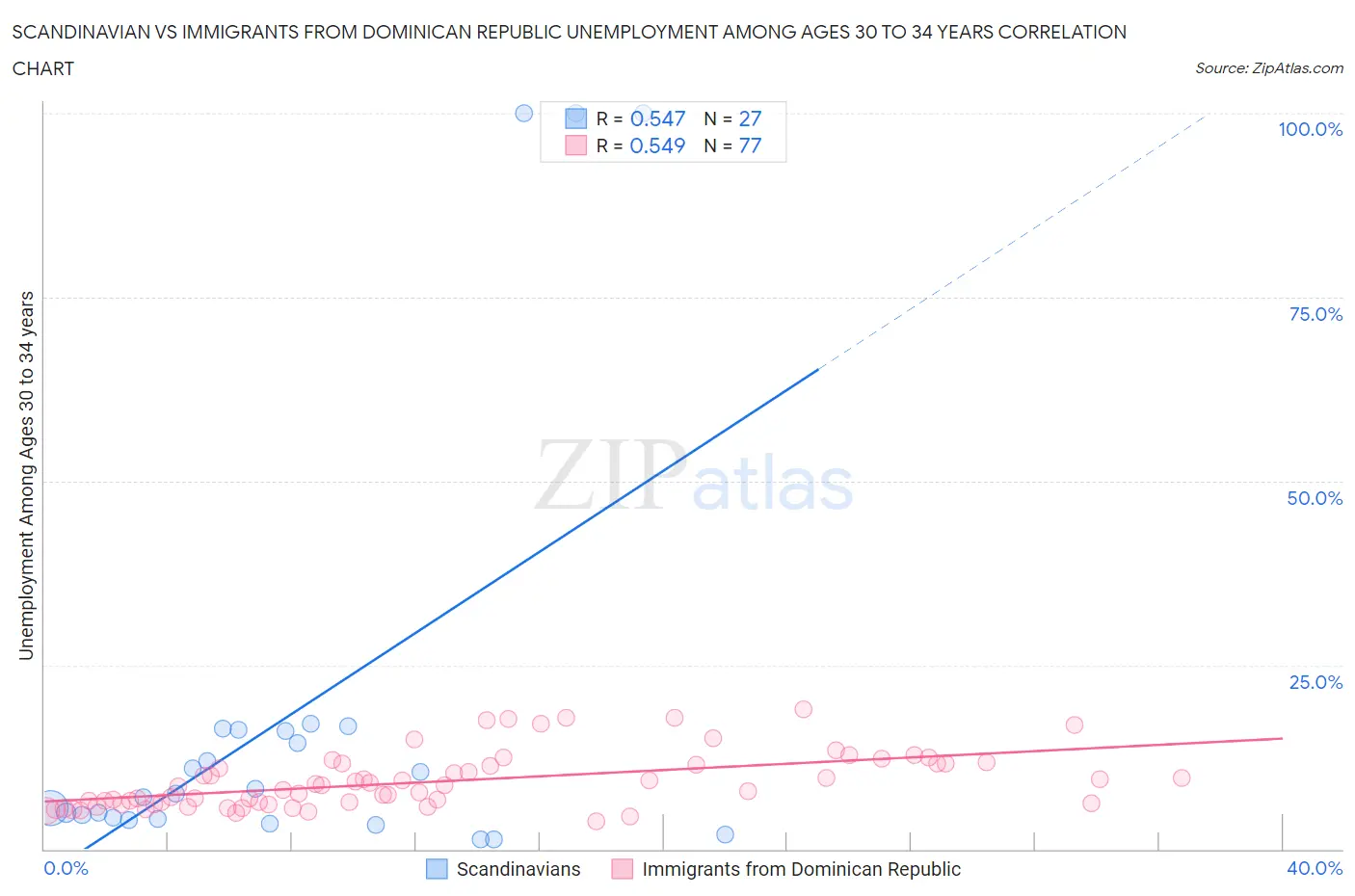 Scandinavian vs Immigrants from Dominican Republic Unemployment Among Ages 30 to 34 years