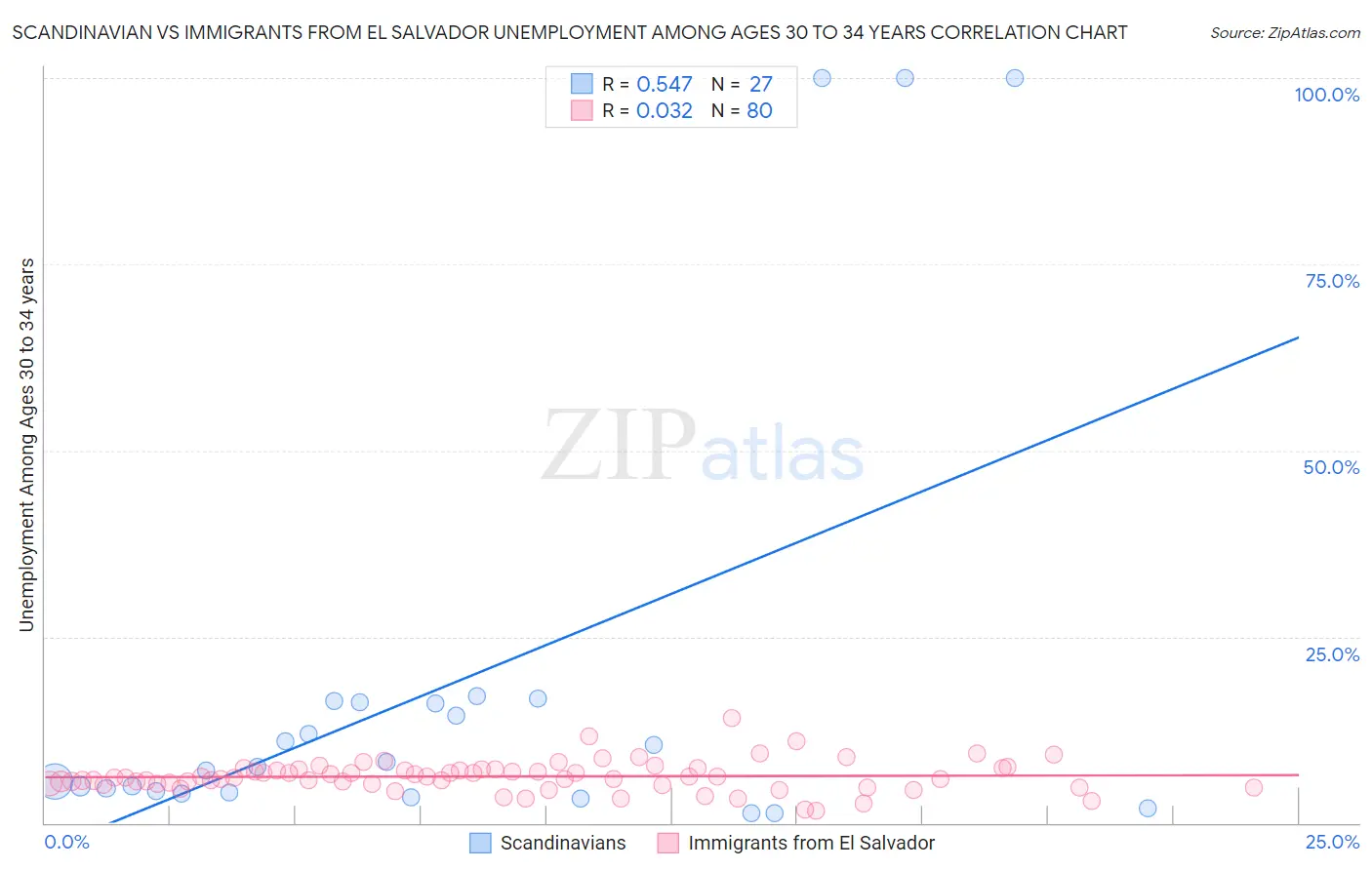 Scandinavian vs Immigrants from El Salvador Unemployment Among Ages 30 to 34 years