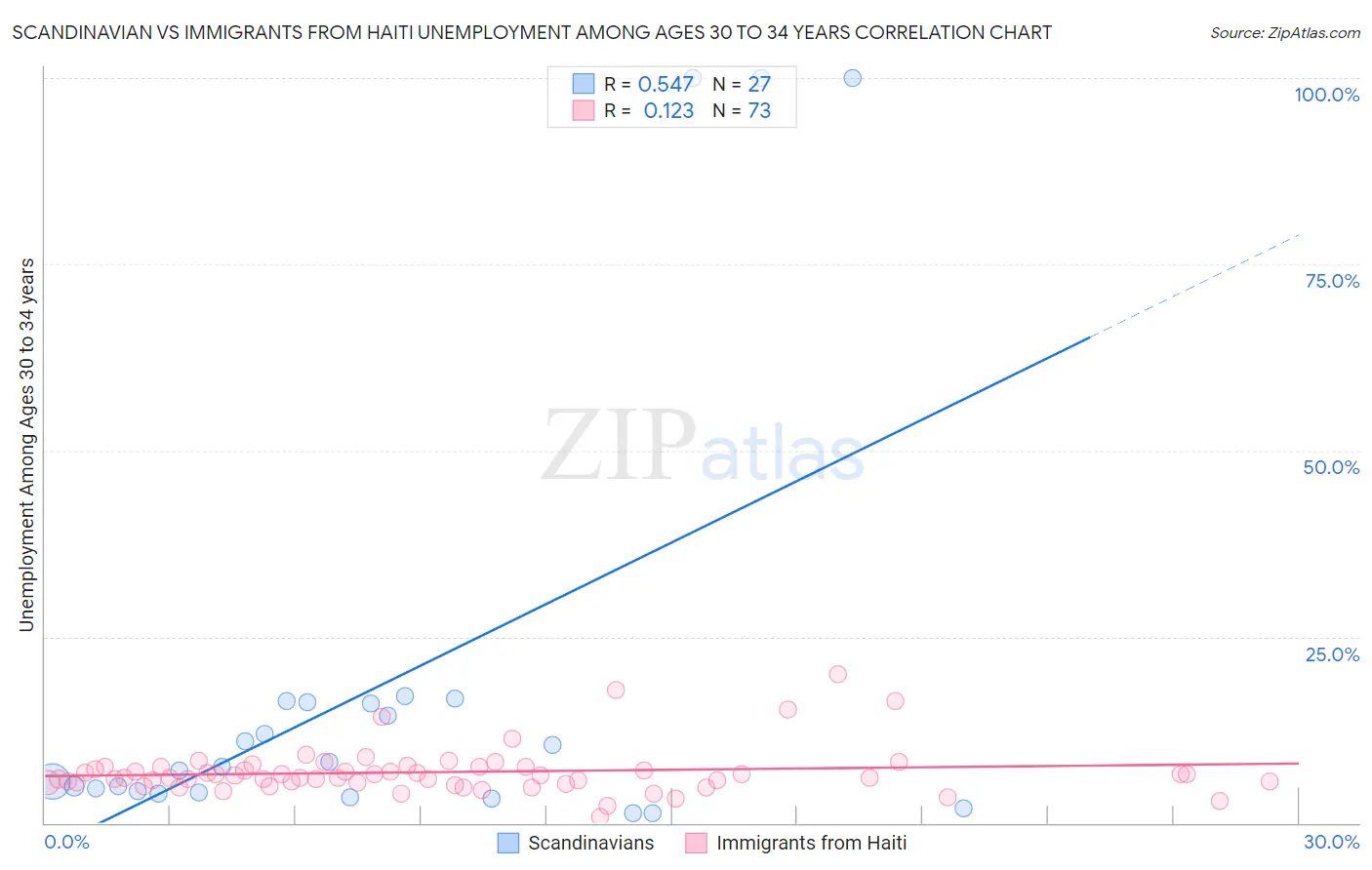 Scandinavian vs Immigrants from Haiti Unemployment Among Ages 30 to 34 years