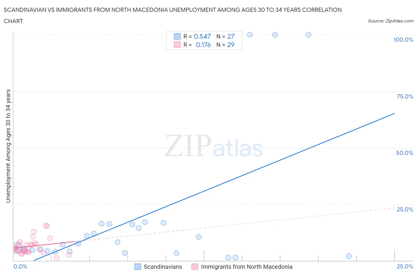 Scandinavian vs Immigrants from North Macedonia Unemployment Among Ages 30 to 34 years