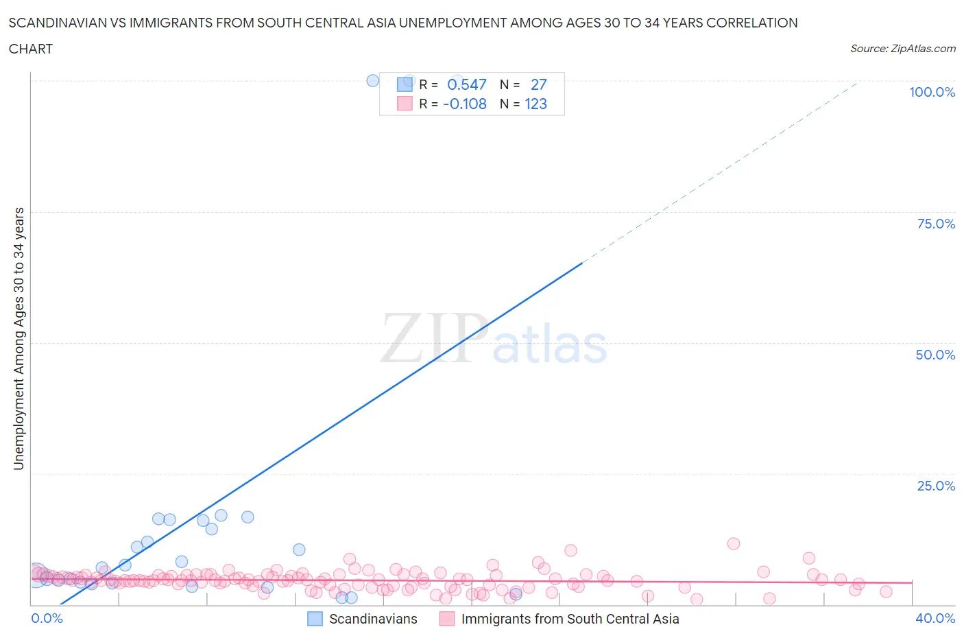 Scandinavian vs Immigrants from South Central Asia Unemployment Among Ages 30 to 34 years