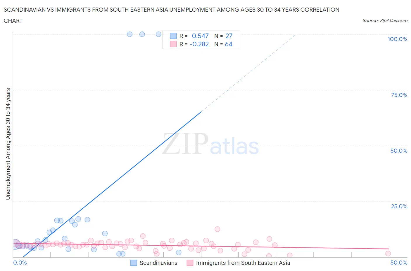 Scandinavian vs Immigrants from South Eastern Asia Unemployment Among Ages 30 to 34 years