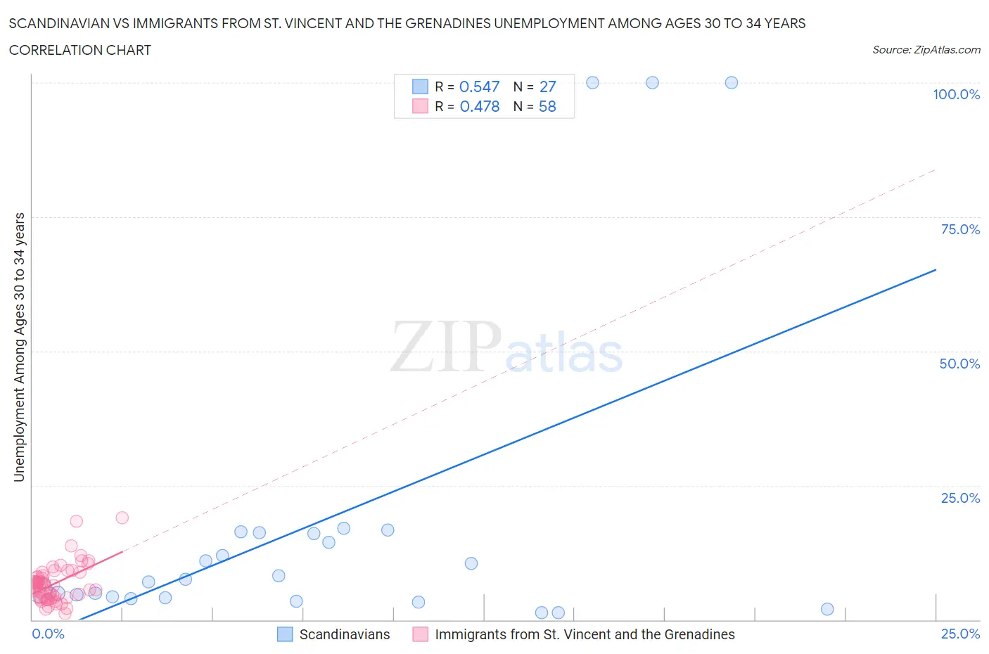 Scandinavian vs Immigrants from St. Vincent and the Grenadines Unemployment Among Ages 30 to 34 years