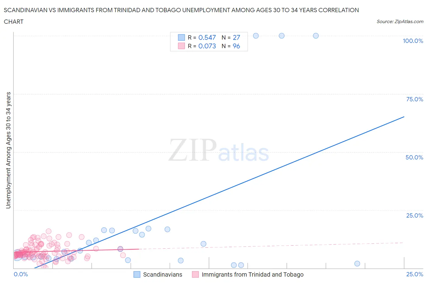 Scandinavian vs Immigrants from Trinidad and Tobago Unemployment Among Ages 30 to 34 years