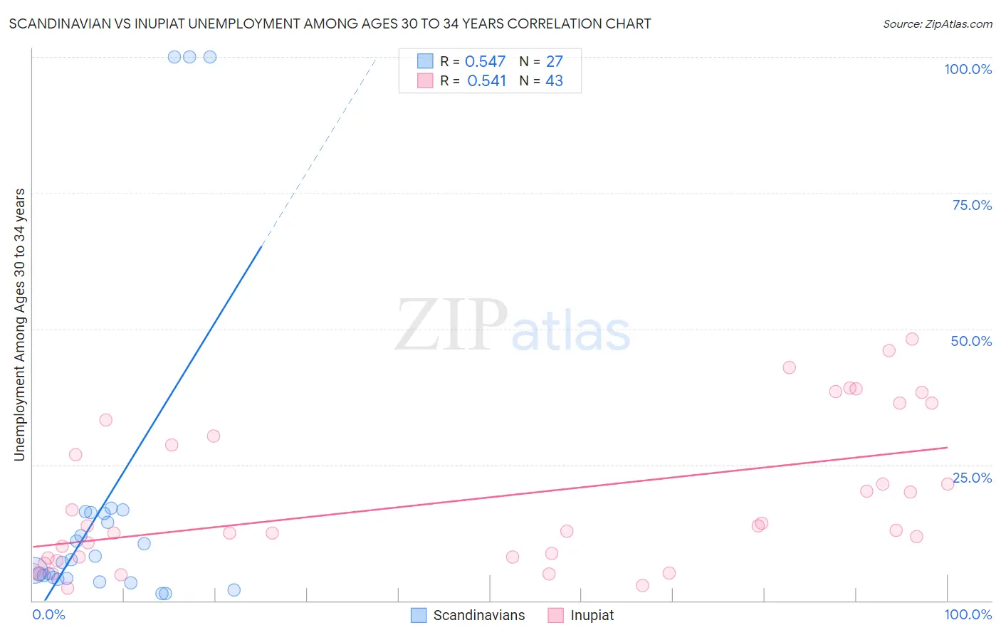 Scandinavian vs Inupiat Unemployment Among Ages 30 to 34 years