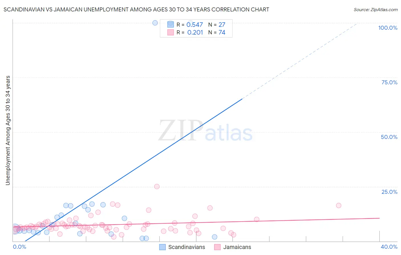 Scandinavian vs Jamaican Unemployment Among Ages 30 to 34 years