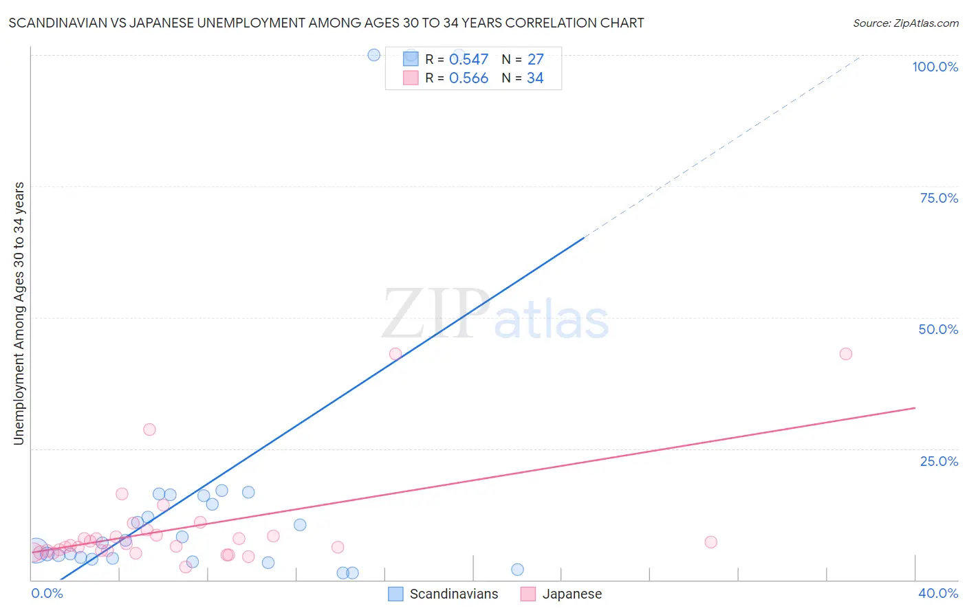 Scandinavian vs Japanese Unemployment Among Ages 30 to 34 years