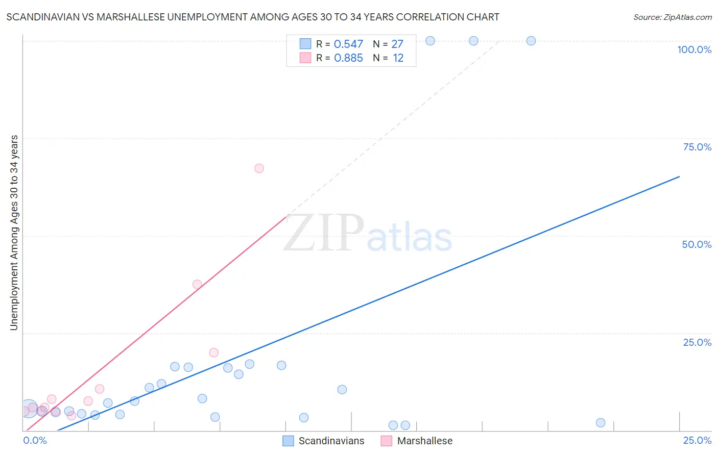 Scandinavian vs Marshallese Unemployment Among Ages 30 to 34 years