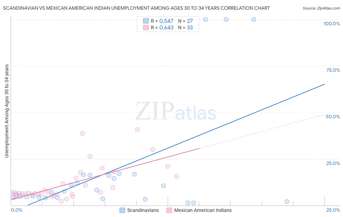 Scandinavian vs Mexican American Indian Unemployment Among Ages 30 to 34 years
