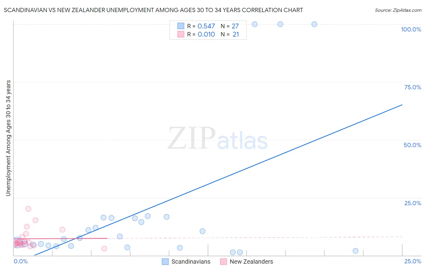 Scandinavian vs New Zealander Unemployment Among Ages 30 to 34 years