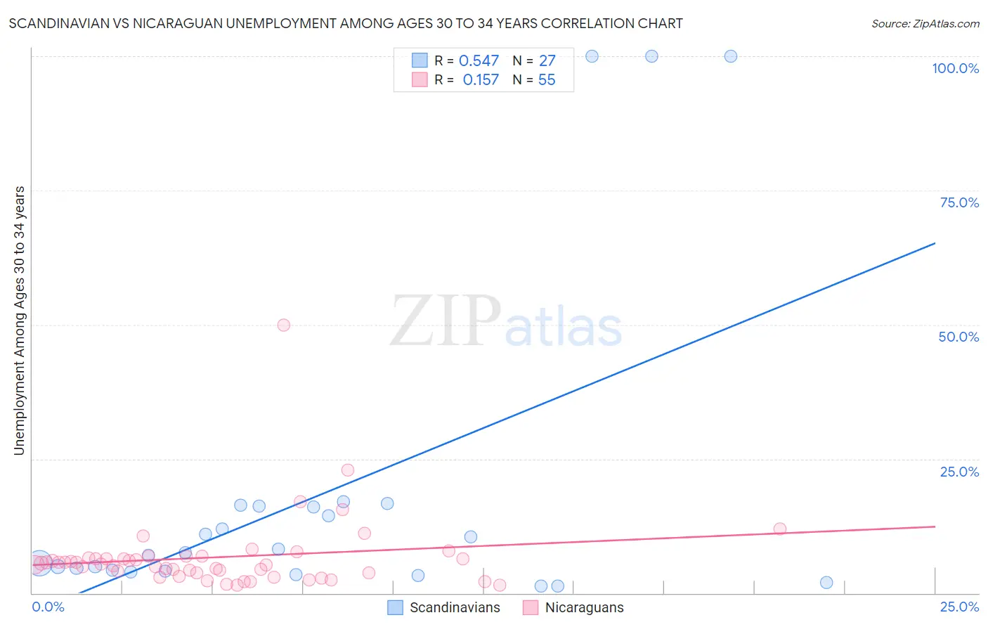 Scandinavian vs Nicaraguan Unemployment Among Ages 30 to 34 years