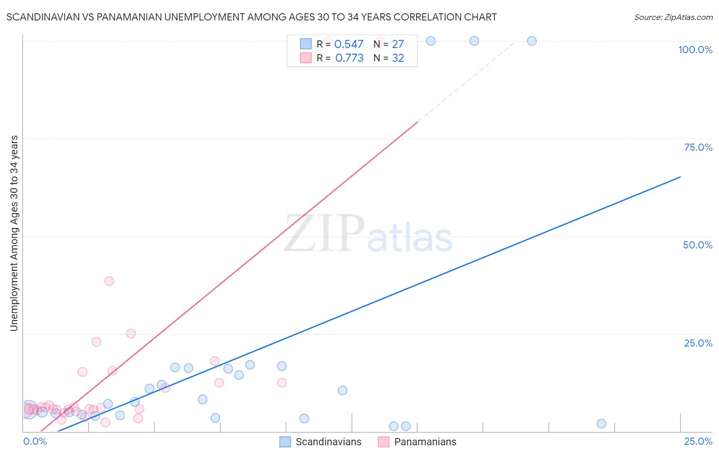 Scandinavian vs Panamanian Unemployment Among Ages 30 to 34 years