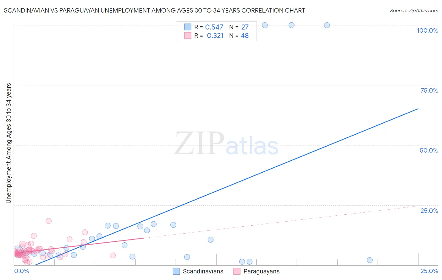 Scandinavian vs Paraguayan Unemployment Among Ages 30 to 34 years